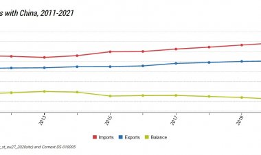 China-EU - international trade in goods statistics