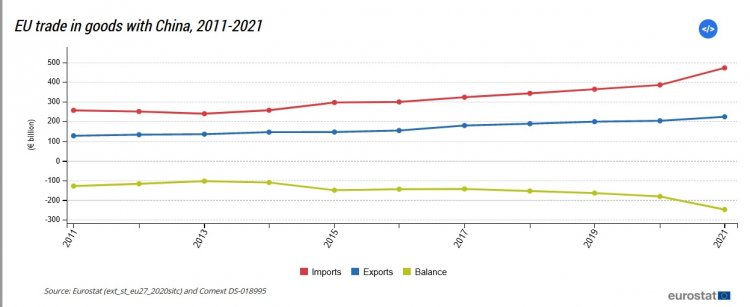 China-EU - international trade in goods statistics