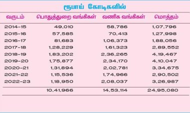 ரூ. 25 லட்சம் கோடி ரூபாய்: முதலாளிகளுக்கு மோடி அரசு ‘அள்ளிக் கொடுத்தது’ 14 லட்சம் கோடியல்ல