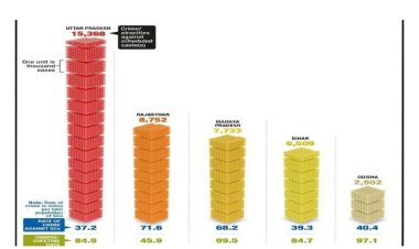 நாட்டில் 2.5 லட்சம் எஸ்.சி./எஸ்.டி.‌ வன்கொடுமை வழக்குகள் நிலுவை!