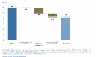 இந்தியாவின் புள்ளிவிவர மாயை: ஜிடிபி (GDP) வளர்ச்சி எண்களுக்குப் பின்னால் உள்ள உண்மை