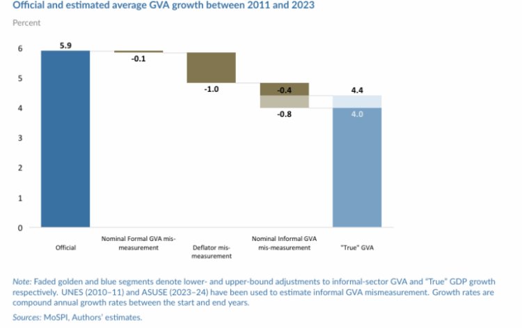 இந்தியாவின் புள்ளிவிவர மாயை: ஜிடிபி (GDP) வளர்ச்சி எண்களுக்குப் பின்னால் உள்ள உண்மை